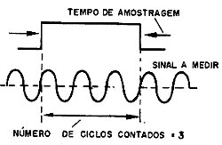 Amostragem num frequencímetro. Amostragem num frequencímetro.