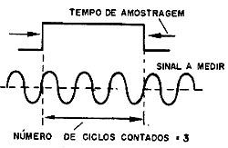 Amostragem num frequencímetro. 