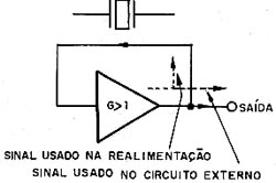 Um oscilador é uma etapa amplificadora, com ganho maior que 1,que se realimenta. Um oscilador é uma etapa amplificadora, com ganho maior que 1,que se realimenta.