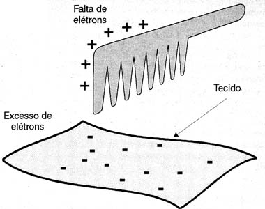 O experimento do pente. O experimento do pente.