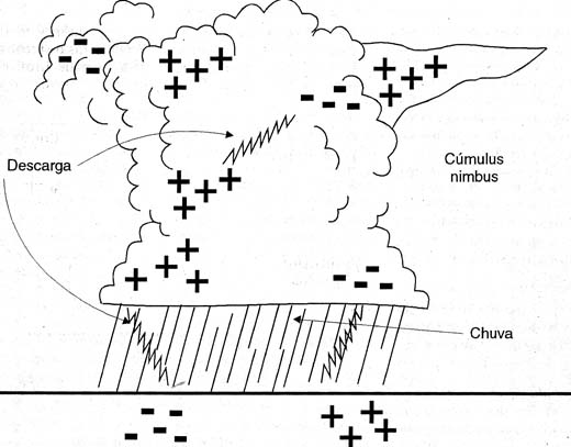 Eletricidade numa nuvem de tempestade. Eletricidade numa nuvem de tempestade.