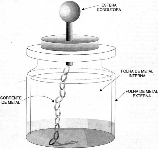 A garrafa de Leyden - o primeiro capacitor. A garrafa de Leyden - o primeiro capacitor.
