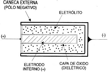 Capacitor eletrolítico Capacitor eletrolítico
