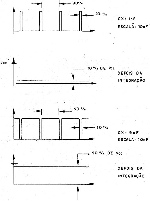 Mede-se a capacitância pela relação marca/espaço do mono estável. Mede-se a capacitância pela relação marca/espaço do mono estável.
