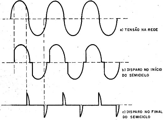 Formar de onda na carga de dois ângulos de disparo do TRIAC. Formar de onda na carga de dois ângulos de disparo do TRIAC.