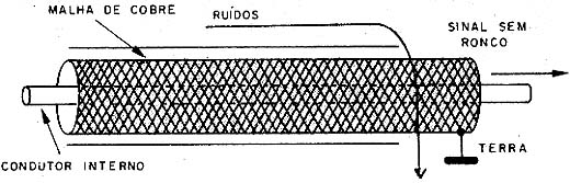 A malha serve de blindagem evitando que os roncos e ruídos sejam misturados aos sinais. A malha serve de blindagem evitando que os roncos e ruídos sejam misturados aos sinais.