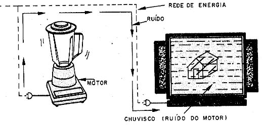 Ruído gerado por motores elétricos. Ruído gerado por motores elétricos.