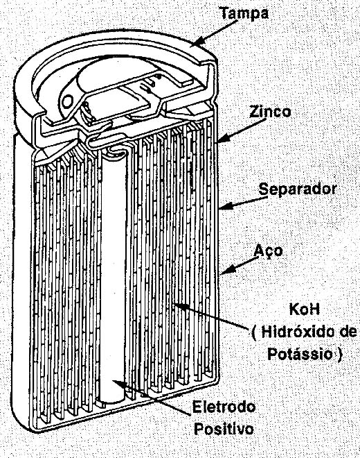 Estrutura básica de uma pilha alcalina. Estrutura básica de uma pilha alcalina.