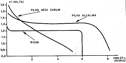Curva de descarga dos diversos tipos de pilhas. Curva de descarga dos diversos tipos de pilhas.