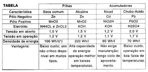 Dados comparativos entre as pilhas e os acumuladores. 