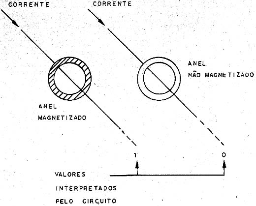 Na leitura dos anéis magnetizados geram sinais próprios. 