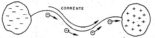 Circulação de uma corrente. Circulação de uma corrente.