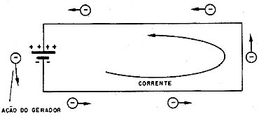 O gerador recoloca as cargas nos pólos de modo a manter o desequilíbrio elétrico. O gerador recoloca as cargas nos pólos de modo a manter o desequilíbrio elétrico.