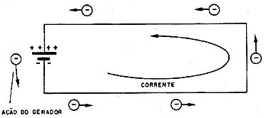 O gerador recoloca as cargas nos pólos de modo a manter o desequilíbrio elétrico. 