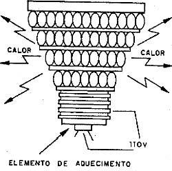 Conversão de energia elétrica em calor. 