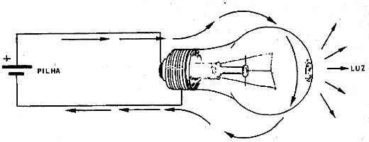 Conversão de energia elétrica em luz. 