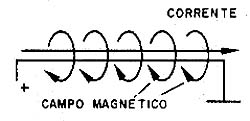O campo magnético gerado por uma corrente. O campo magnético gerado por uma corrente.