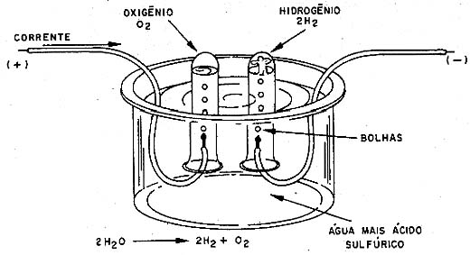 Eletrólise da água. Eletrólise da água.