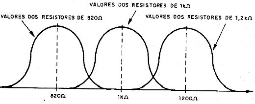 Cobertura de toda a faixa de valores com poucos resistores. 