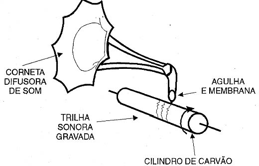 Princípio de funcionamento do gravador de cilindro de Edson. Princípio de funcionamento do gravador de cilindro de Edson.