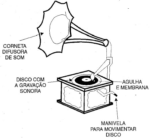 Um gramofone Um gramofone