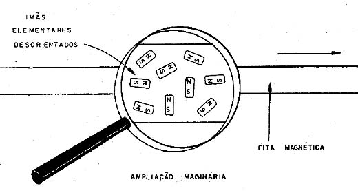 Uma fita magnética formada por grande quantidade de imâs elementares. Uma fita magnética formada por grande quantidade de imâs elementares.
