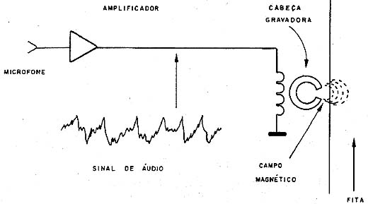 O campo magnético aplicado à fita tem as mesmas variações do sinal de áudio. O campo magnético aplicado à fita tem as mesmas variações do sinal de áudio.