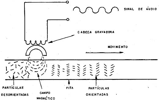 Na gravação as partículas sofrem um processo de orientação. 