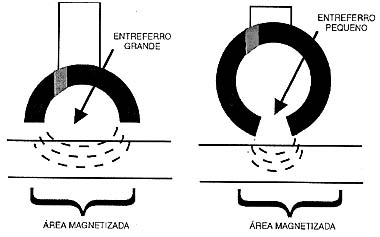 Quanto menor for o entreferro, maior será a freqüência do sinal que pode ser gravado. Quanto menor for o entreferro, maior será a freqüência do sinal que pode ser gravado.
