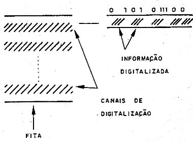 A gravação digital A gravação digital