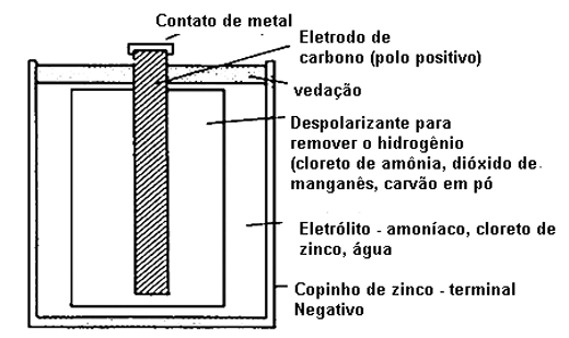 Estrutura de uma pilha seca Estrutura de uma pilha seca