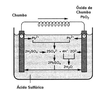 A estrutura da bateria de chumbo-ácido. A estrutura da bateria de chumbo-ácido.