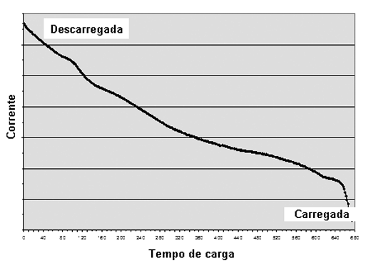 À medida que a bateria se carrega a corrente através dela diminui 