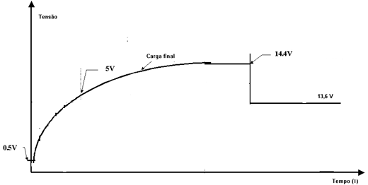 Curva de carga para a tensão, numa bateria de carro Curva de carga para a tensão, numa bateria de carro