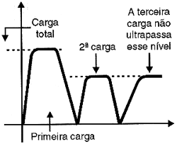 A terceira carga A terceira carga