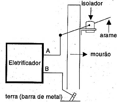 Eletrificando uma cerca. Eletrificando uma cerca.