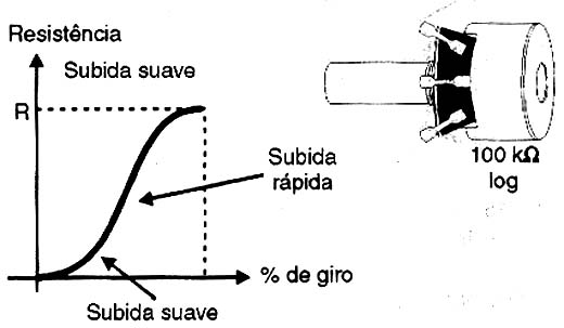 Variação de um potenciômetro log. Variação de um potenciômetro log.