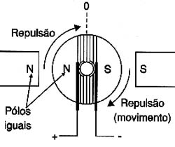 Com a repulsão o rotor tende a girar. Com a repulsão o rotor tende a girar.