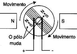 Com a inversão de polaridade os pólos do rotor mudam. Com a inversão de polaridade os pólos do rotor mudam.