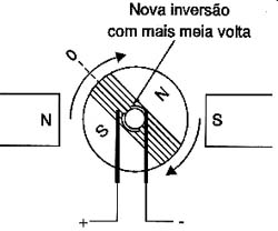 Mais de meia volta temos nova inversão de pólos. Mais de meia volta temos nova inversão de pólos.