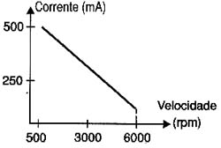 Comportamento típico de um pequeno motor de corrente contínua. 