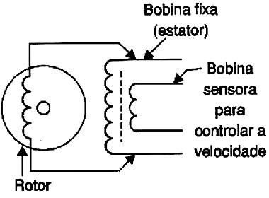 Um motor com diversas bobinas, sendo uma com sensor para controlar a velocidade. Um motor com diversas bobinas, sendo uma com sensor para controlar a velocidade.