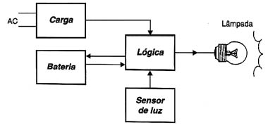 A lógica determina se é ou não necessário acionar a lâmpada. 