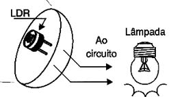 O LDR não deve receber luz da lâmpada que o circuito aciona. O LDR não deve receber luz da lâmpada que o circuito aciona.