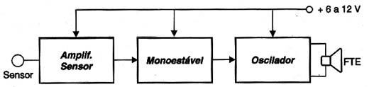 Diagrama de blocos do funcionamento do alarme. Diagrama de blocos do funcionamento do alarme.
