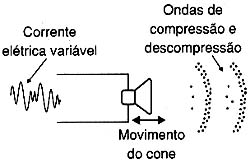 As ondas de compressão. As ondas de compressão.