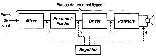 Diagrama de blocos de uma etapa amplificadora. 