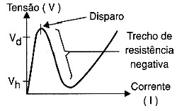 Resistência negativa. Resistência negativa.