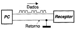 O PC enviando dados para o receptor. 