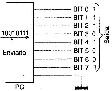 Os bits de saída. 